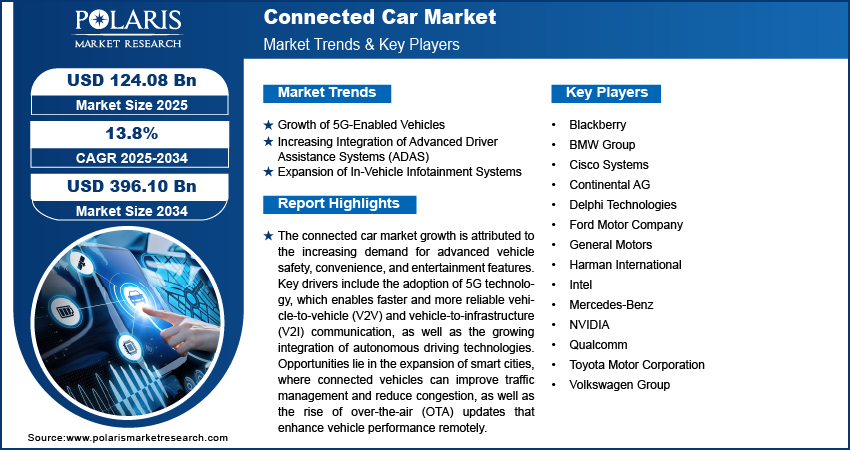 Connected Car Market Size